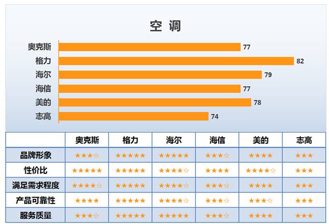 顧客滿(mǎn)意度調查中的空調滿(mǎn)意度調查結果